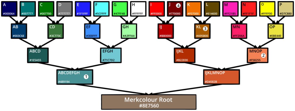 Merkcolour tree