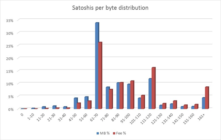 Distribution of Satoshis per byte
