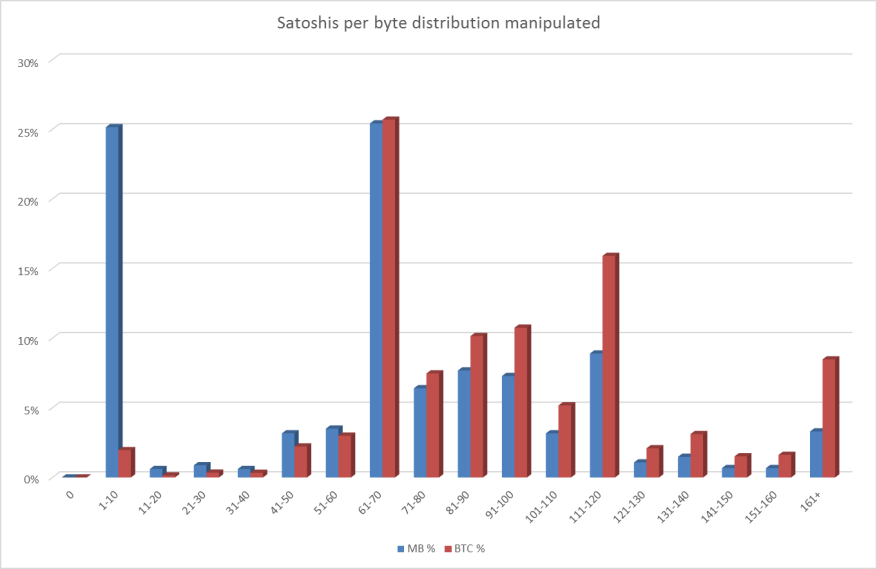 Manipulated Distribution of Satoshis per byte